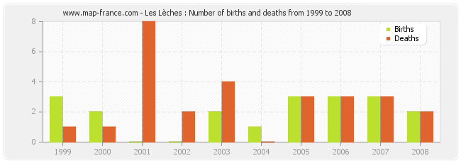 Les Lèches : Number of births and deaths from 1999 to 2008